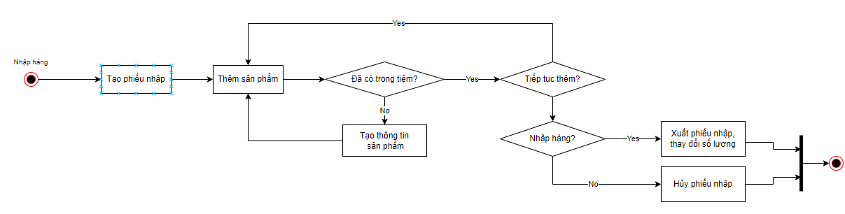 Lược đồ hoạt động nhập hàng