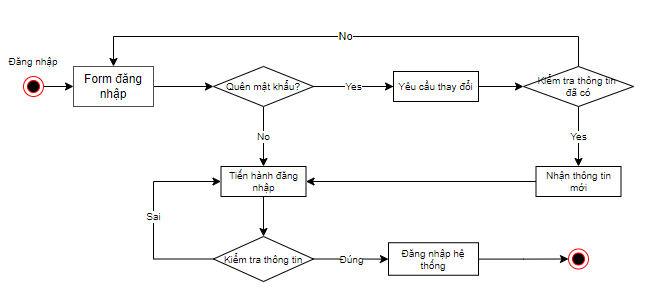 Lược đồ hoạt động đăng nhập