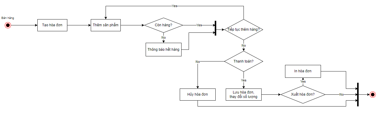 Lược đồ hoạt động bán hàng