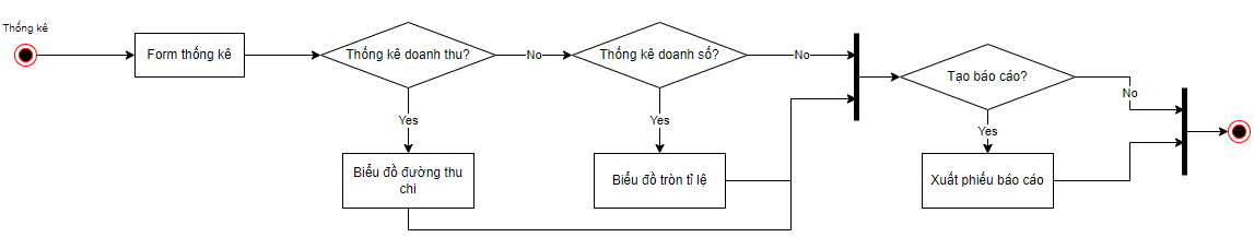 Lược đồ hoạt động thống kê